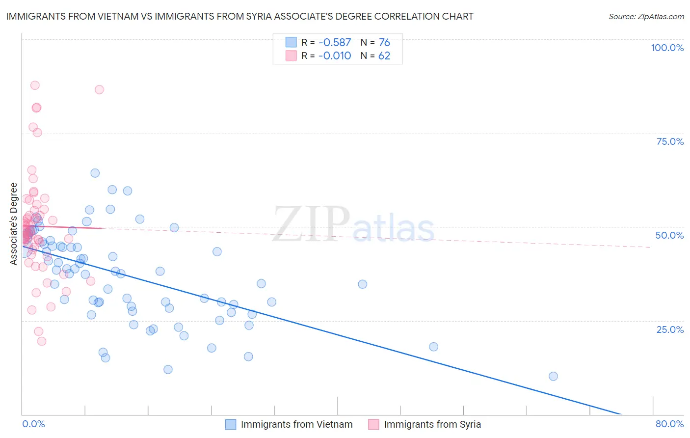 Immigrants from Vietnam vs Immigrants from Syria Associate's Degree