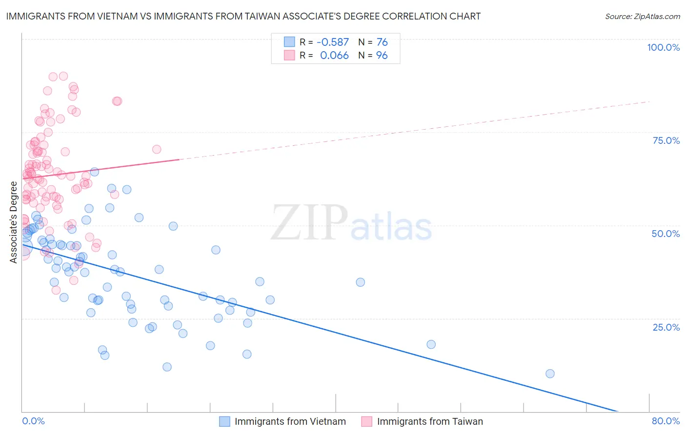 Immigrants from Vietnam vs Immigrants from Taiwan Associate's Degree