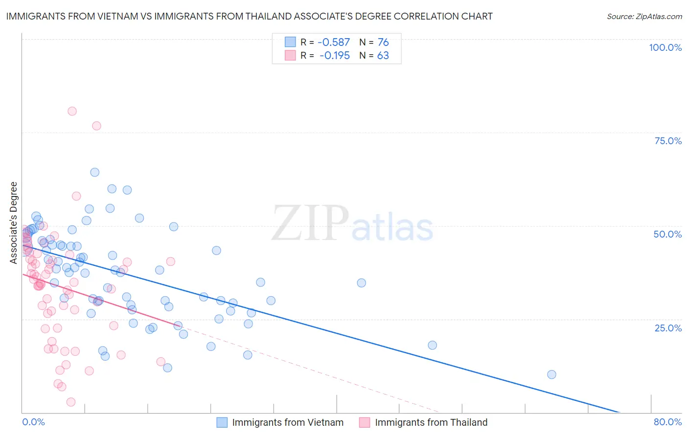 Immigrants from Vietnam vs Immigrants from Thailand Associate's Degree