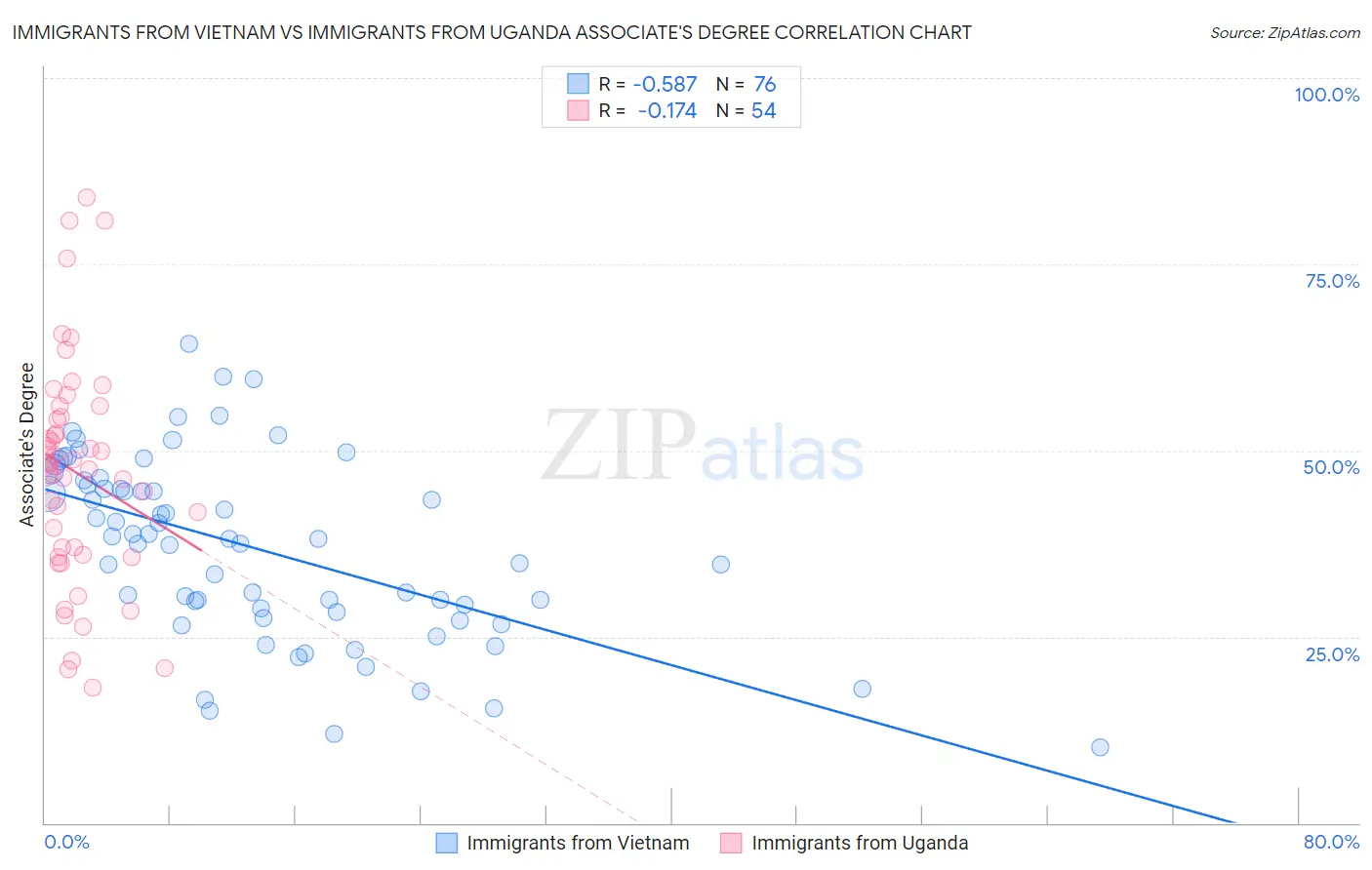 Immigrants from Vietnam vs Immigrants from Uganda Associate's Degree