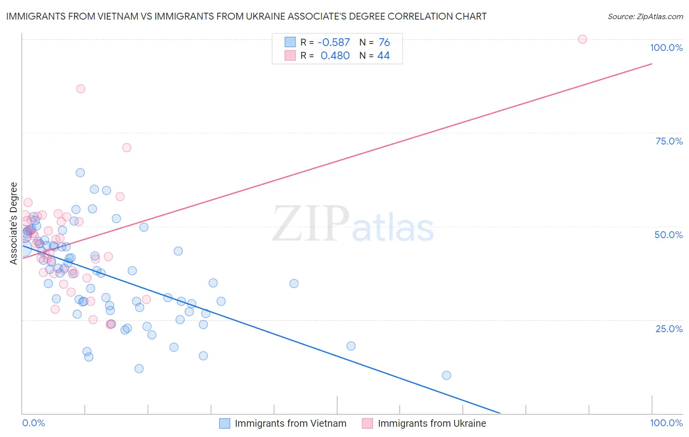 Immigrants from Vietnam vs Immigrants from Ukraine Associate's Degree