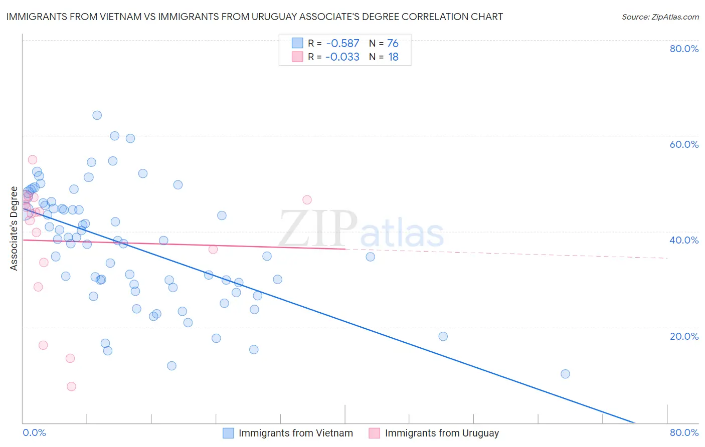 Immigrants from Vietnam vs Immigrants from Uruguay Associate's Degree