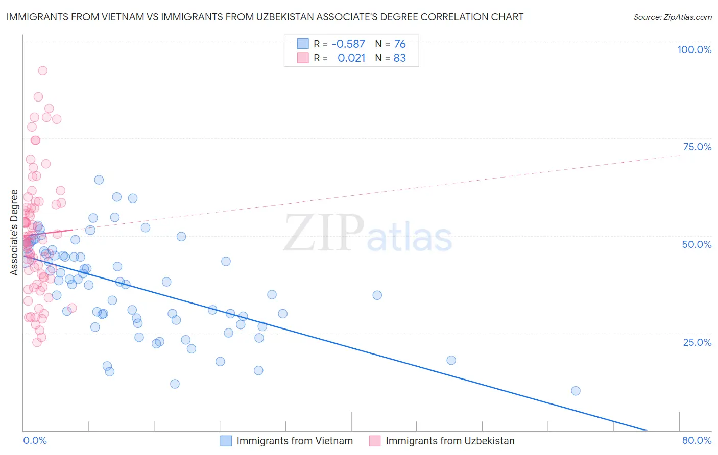 Immigrants from Vietnam vs Immigrants from Uzbekistan Associate's Degree