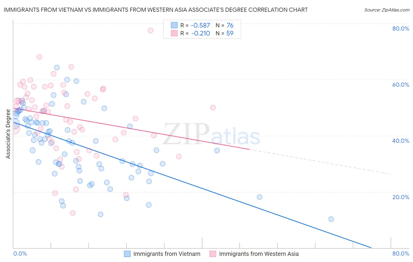 Immigrants from Vietnam vs Immigrants from Western Asia Associate's Degree