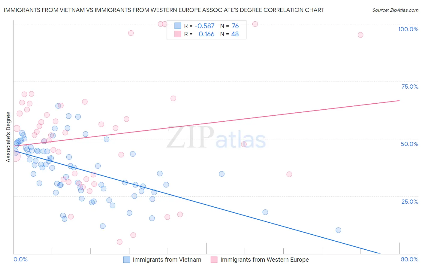 Immigrants from Vietnam vs Immigrants from Western Europe Associate's Degree