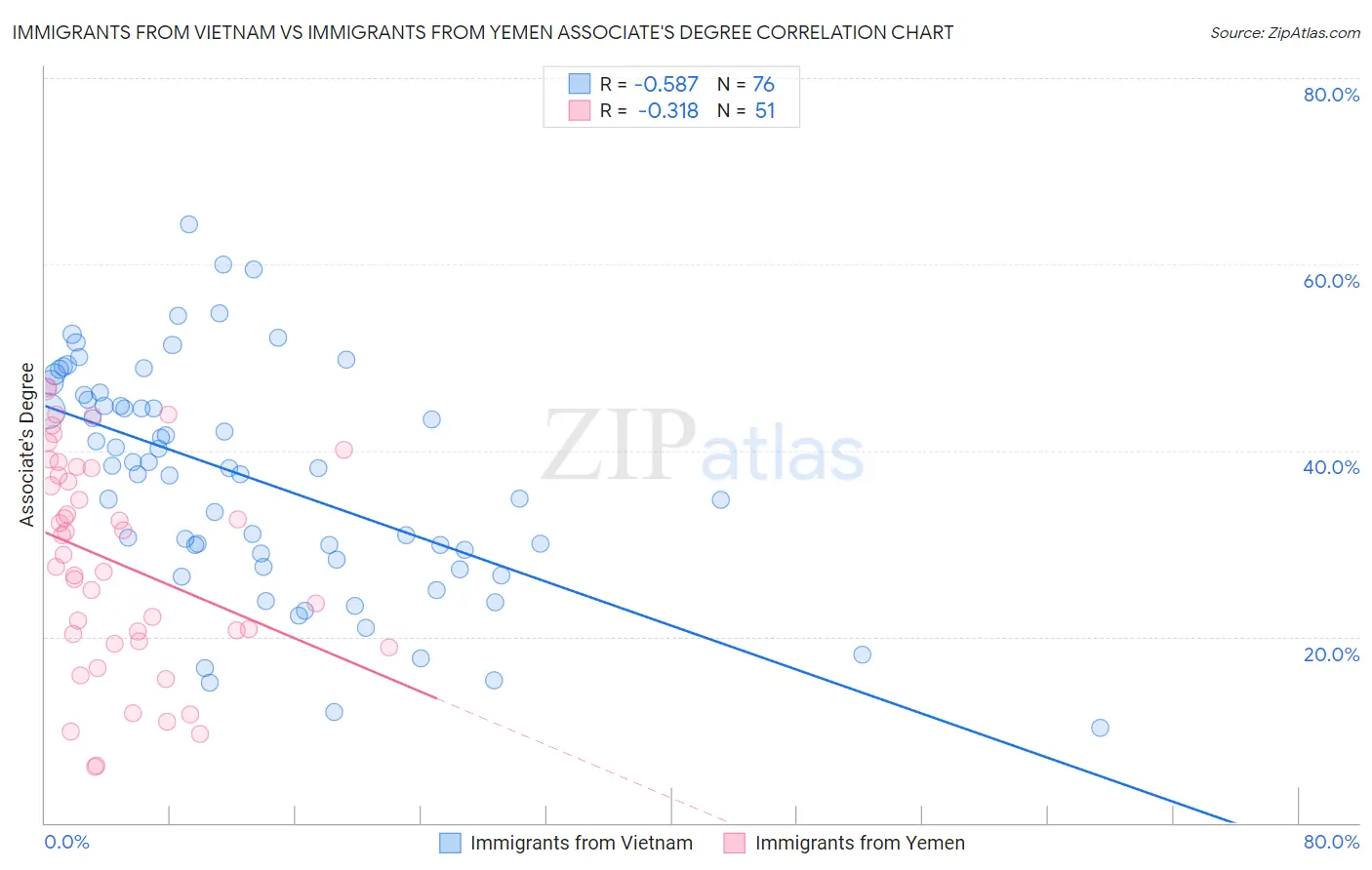 Immigrants from Vietnam vs Immigrants from Yemen Associate's Degree