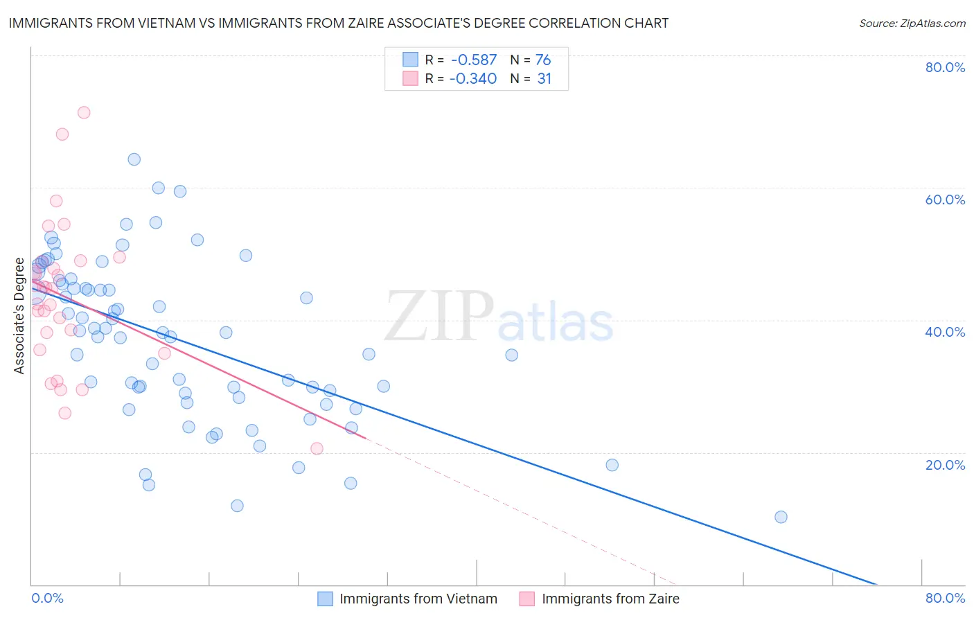 Immigrants from Vietnam vs Immigrants from Zaire Associate's Degree