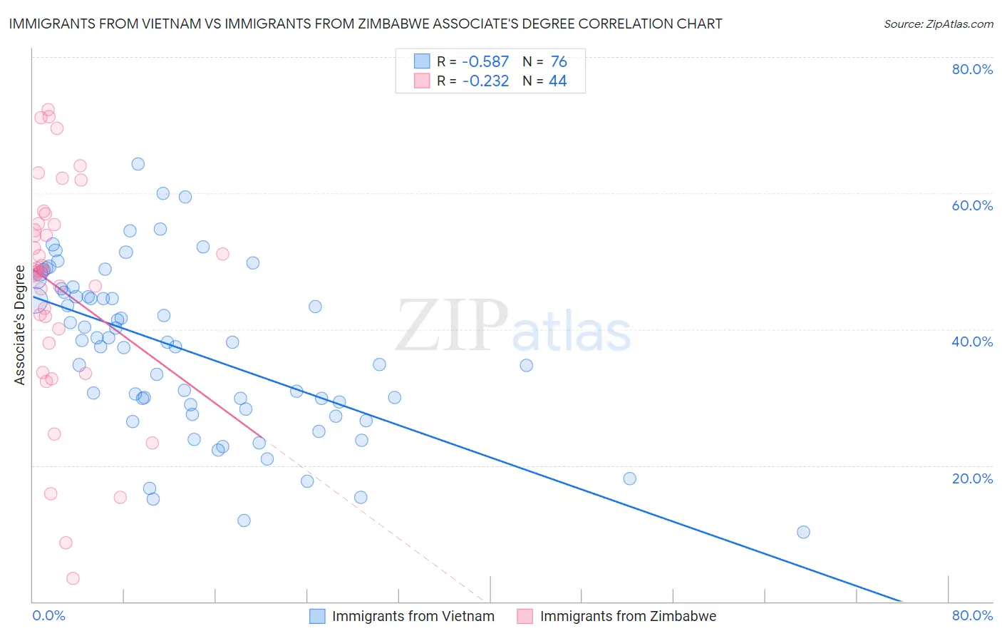 Immigrants from Vietnam vs Immigrants from Zimbabwe Associate's Degree