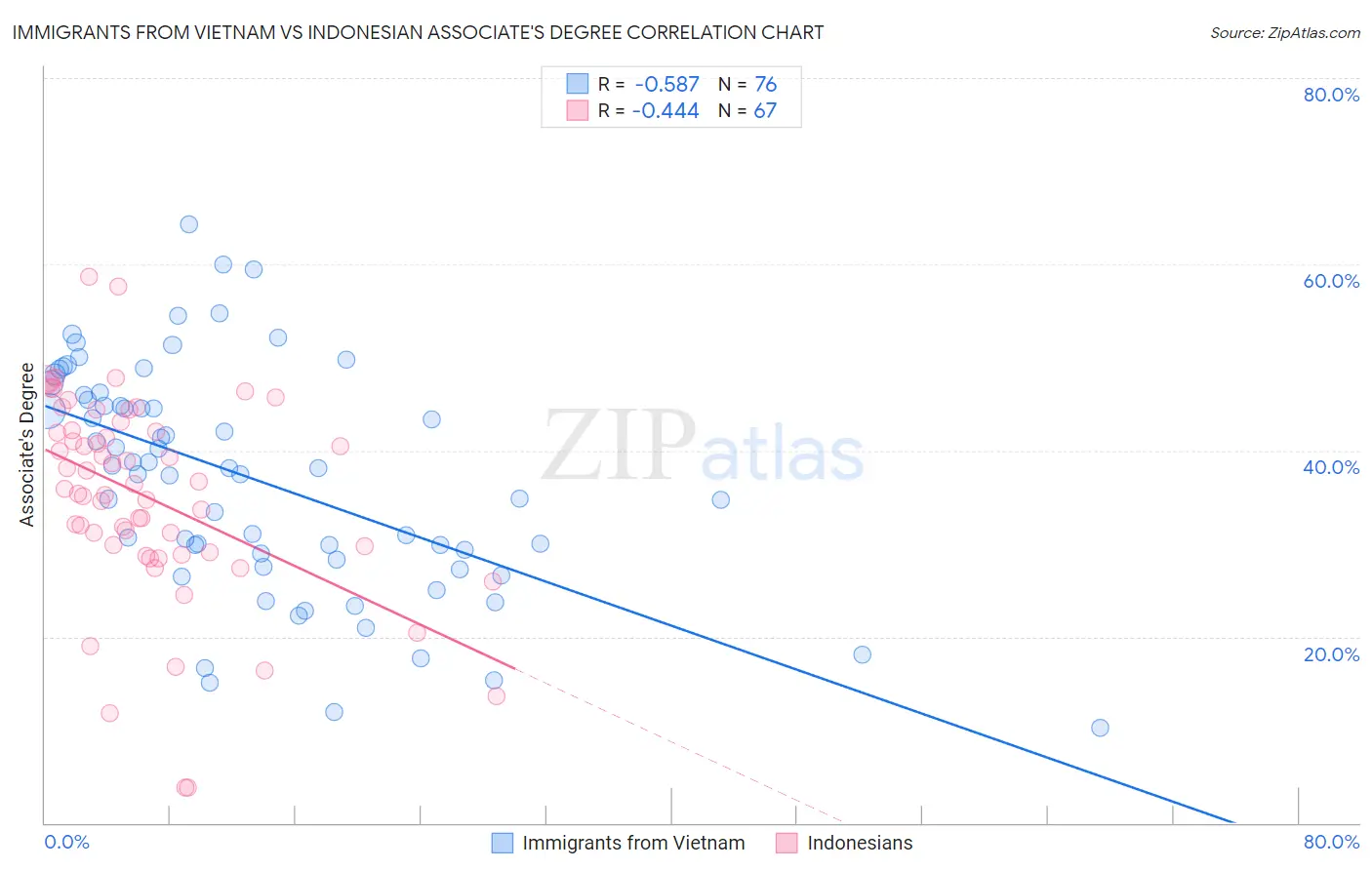 Immigrants from Vietnam vs Indonesian Associate's Degree