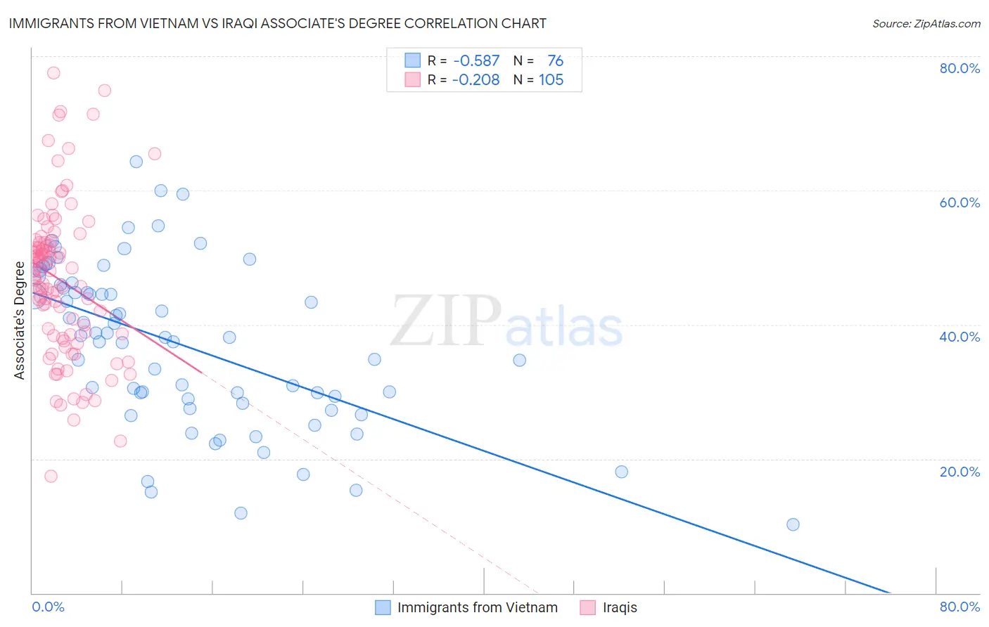 Immigrants from Vietnam vs Iraqi Associate's Degree