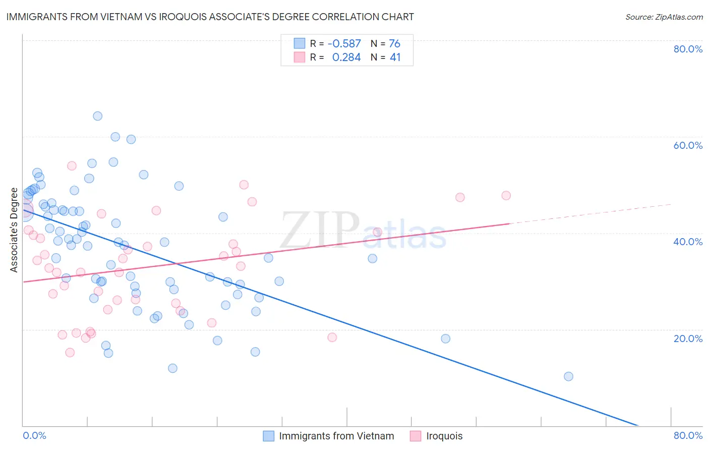Immigrants from Vietnam vs Iroquois Associate's Degree