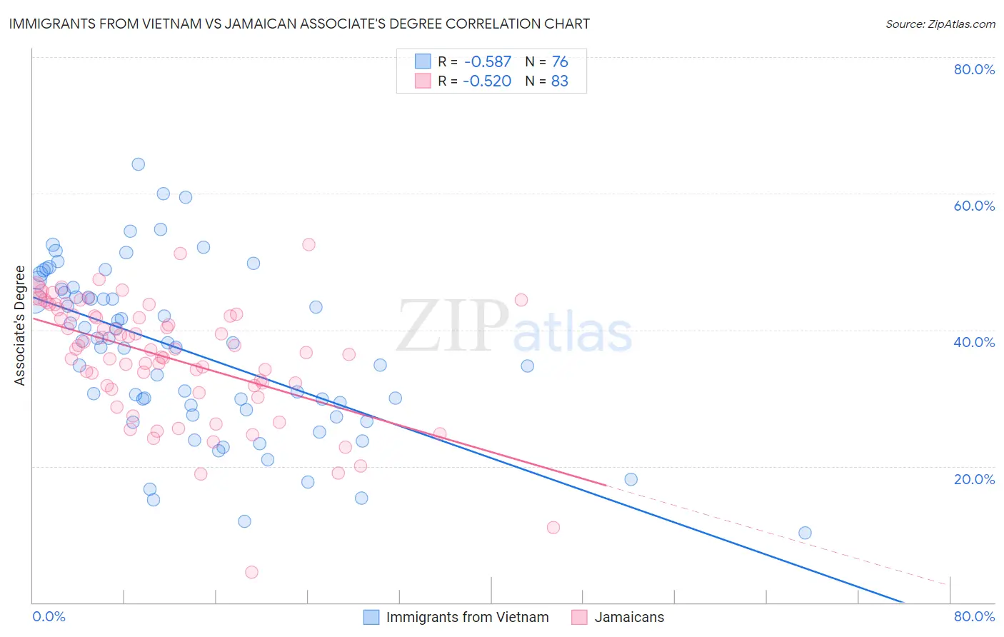 Immigrants from Vietnam vs Jamaican Associate's Degree