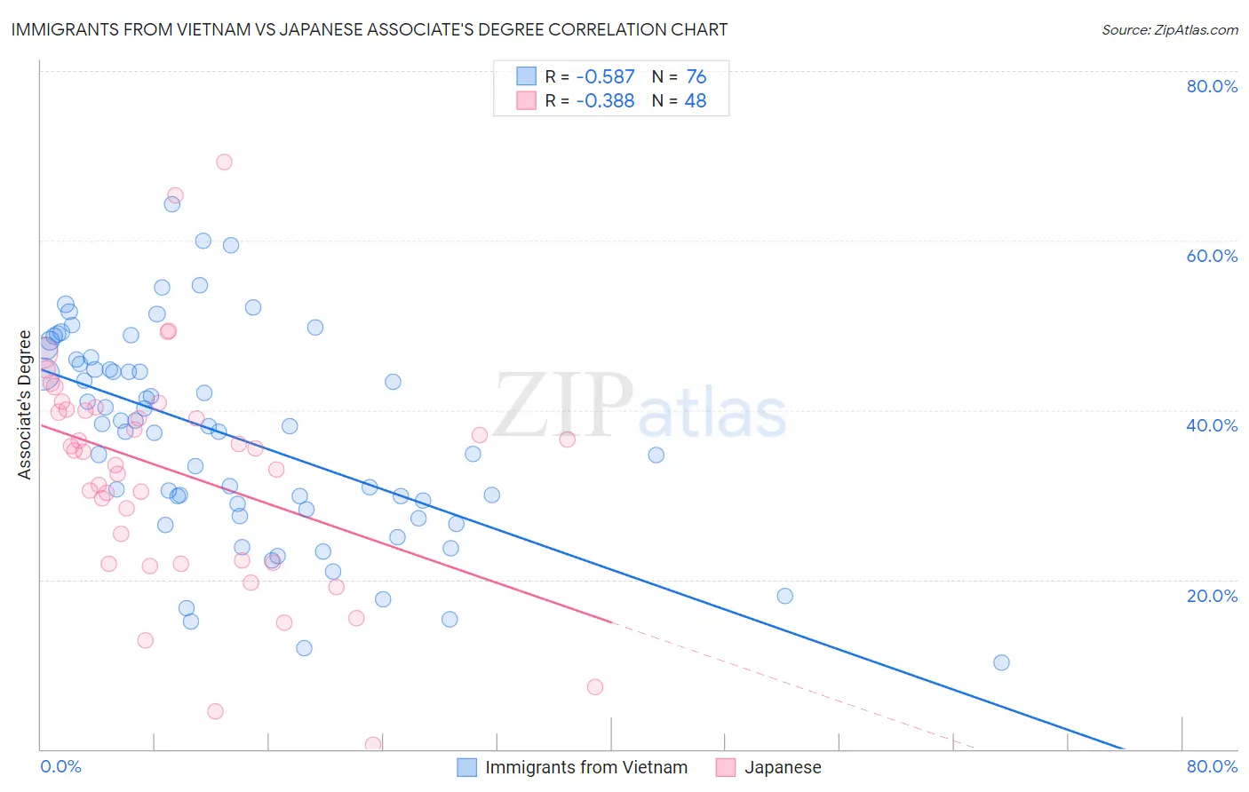 Immigrants from Vietnam vs Japanese Associate's Degree