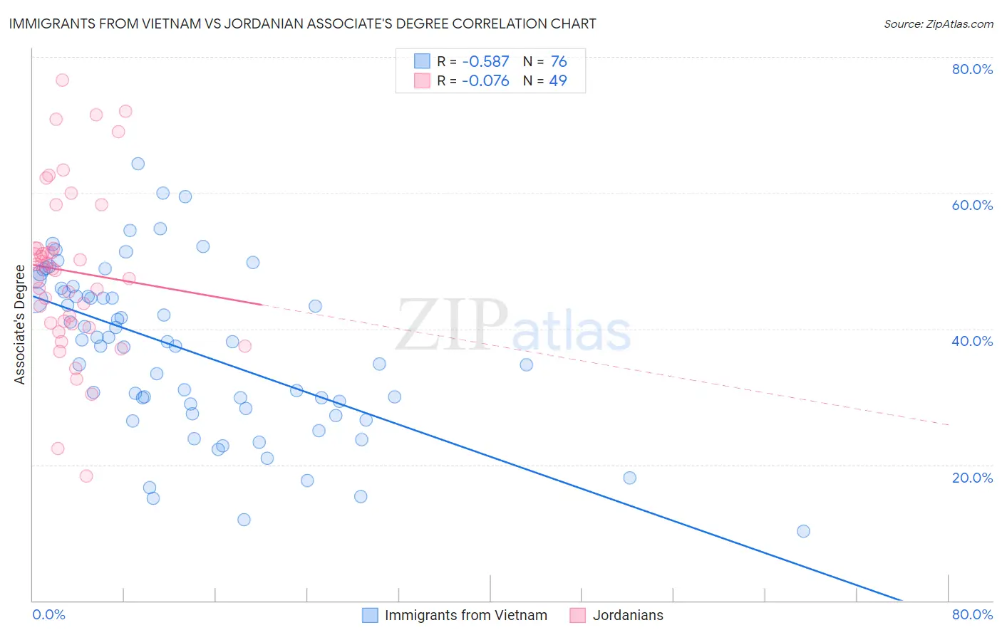 Immigrants from Vietnam vs Jordanian Associate's Degree