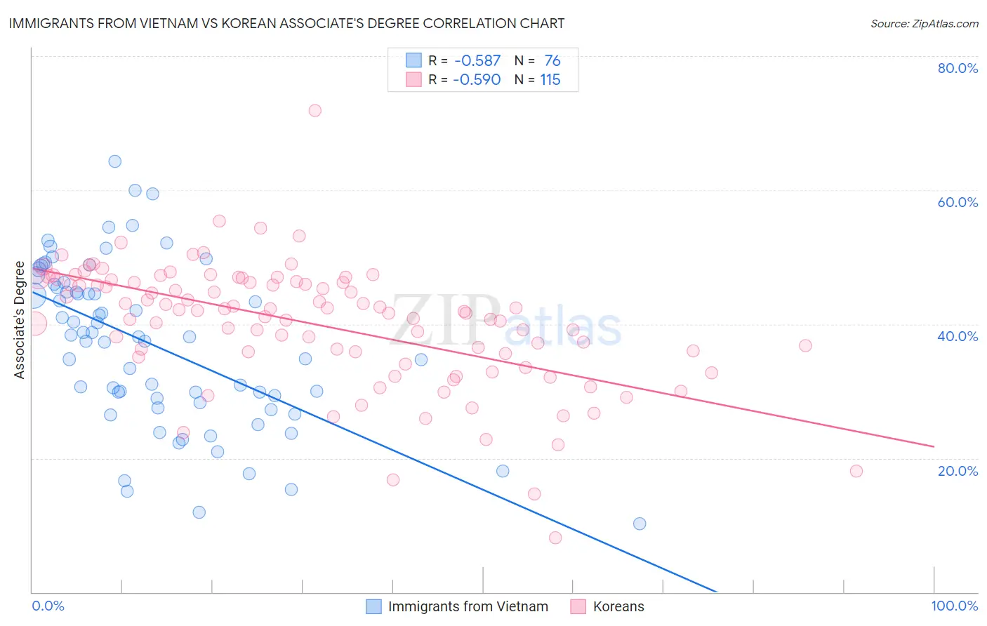 Immigrants from Vietnam vs Korean Associate's Degree
