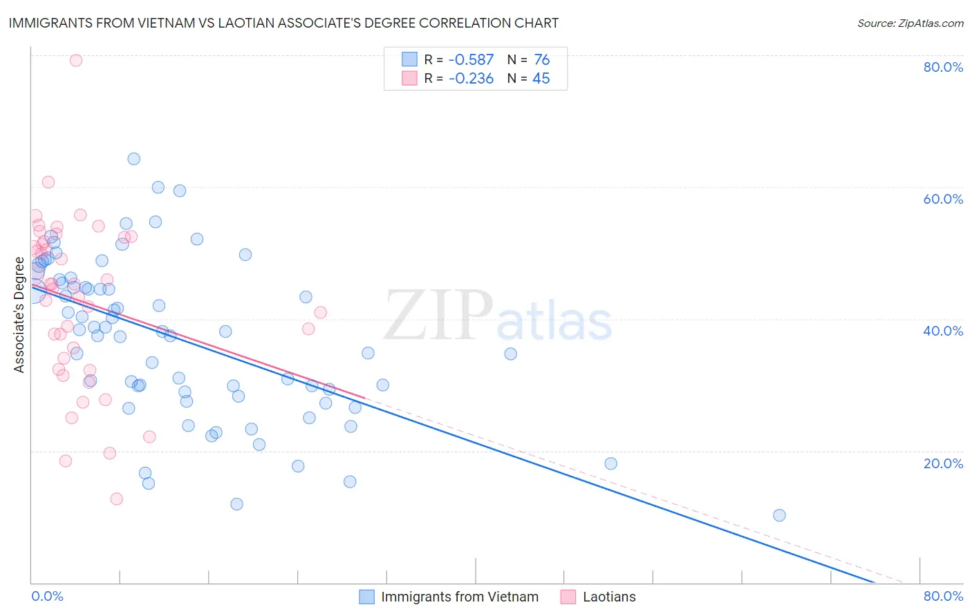 Immigrants from Vietnam vs Laotian Associate's Degree