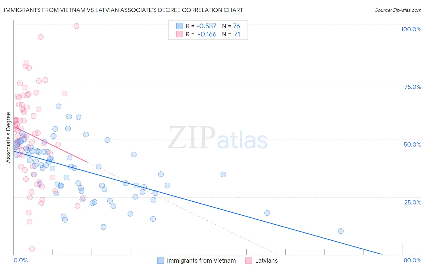 Immigrants from Vietnam vs Latvian Associate's Degree