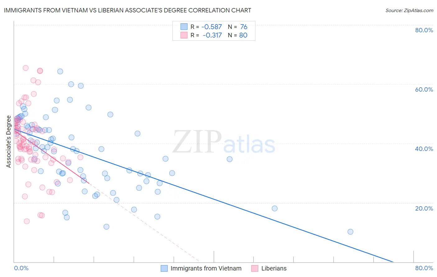 Immigrants from Vietnam vs Liberian Associate's Degree