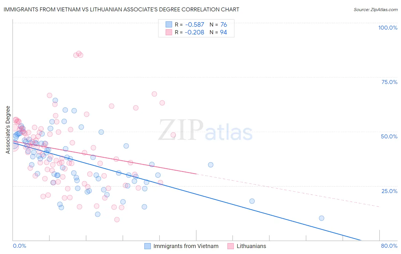 Immigrants from Vietnam vs Lithuanian Associate's Degree