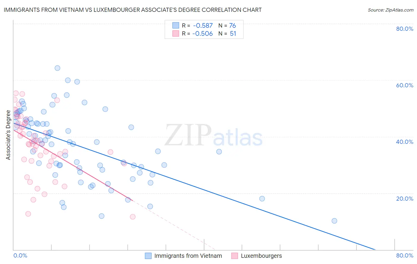 Immigrants from Vietnam vs Luxembourger Associate's Degree