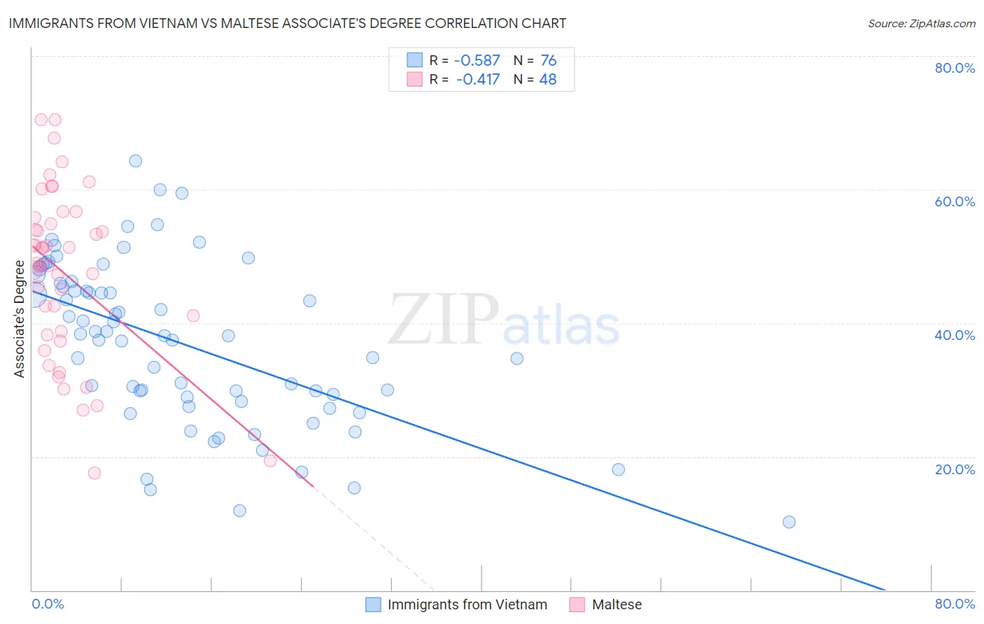 Immigrants from Vietnam vs Maltese Associate's Degree