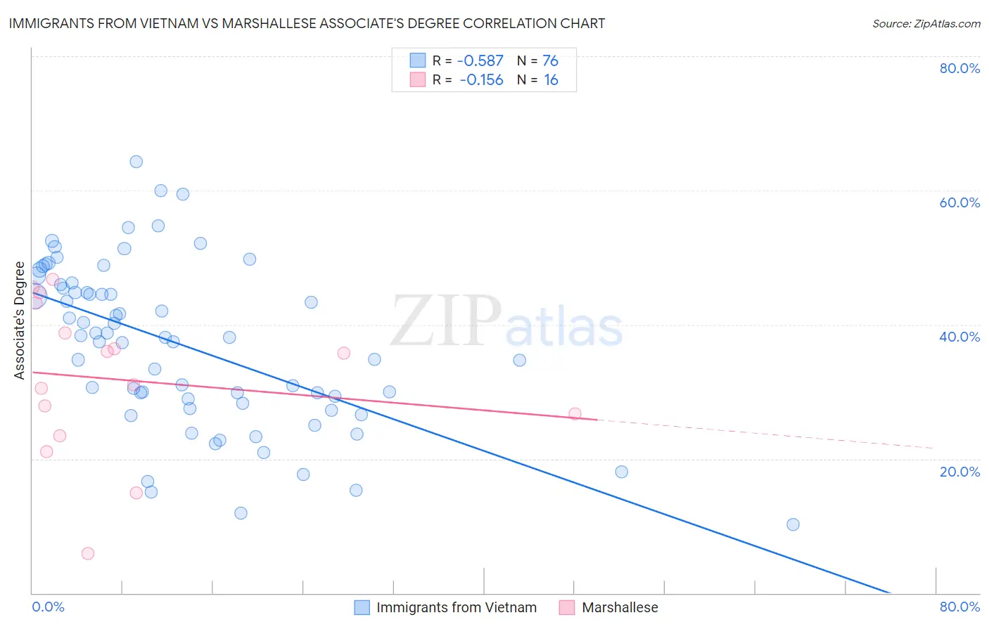 Immigrants from Vietnam vs Marshallese Associate's Degree