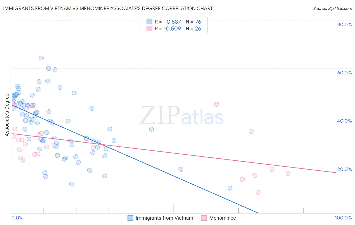 Immigrants from Vietnam vs Menominee Associate's Degree