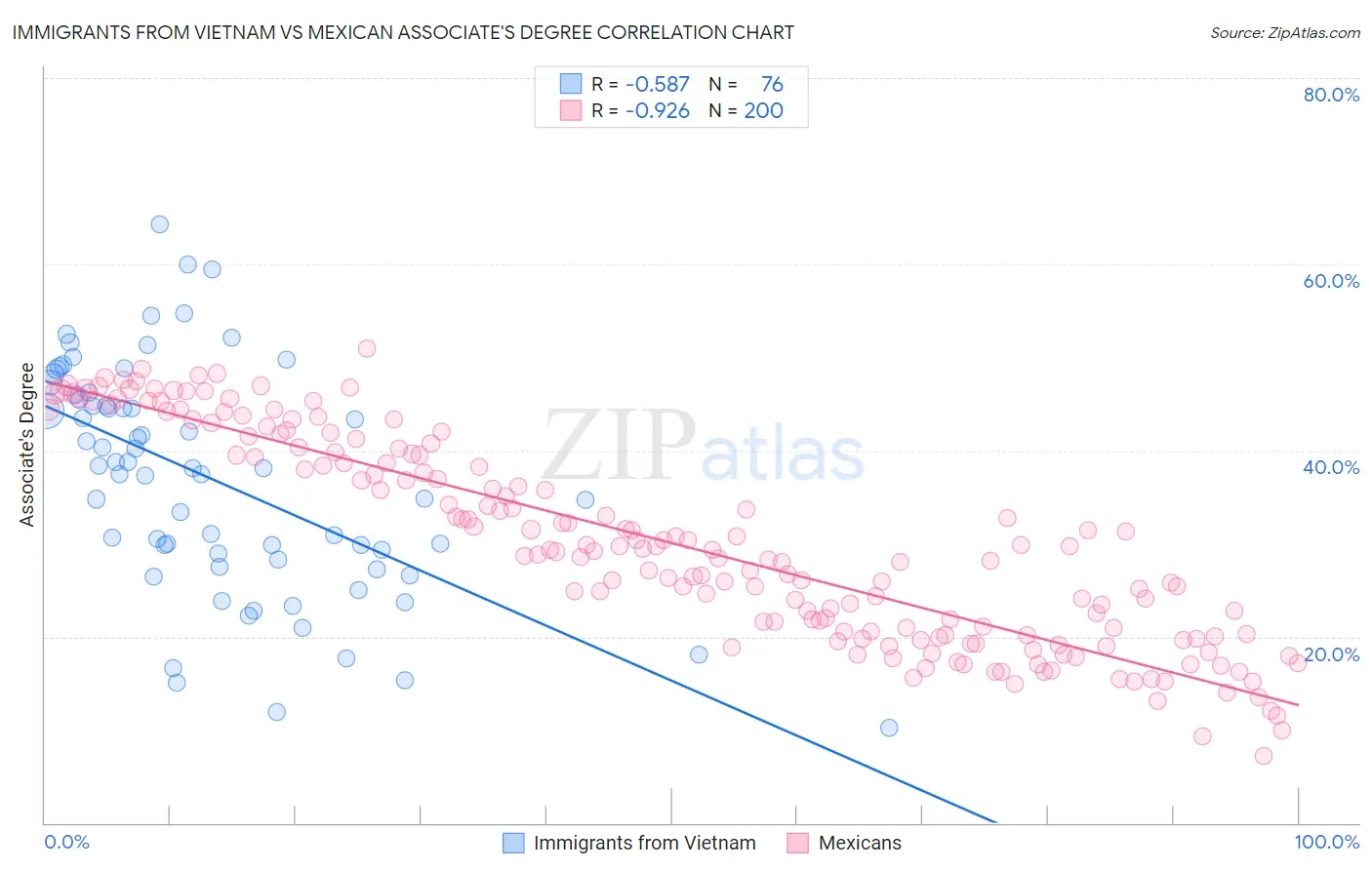 Immigrants from Vietnam vs Mexican Associate's Degree