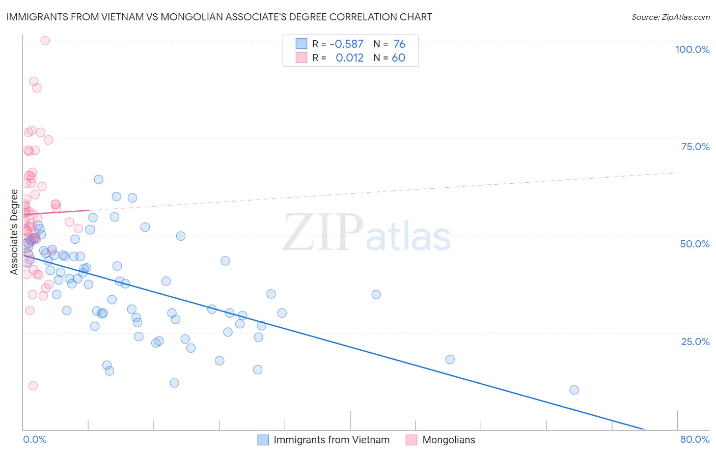 Immigrants from Vietnam vs Mongolian Associate's Degree