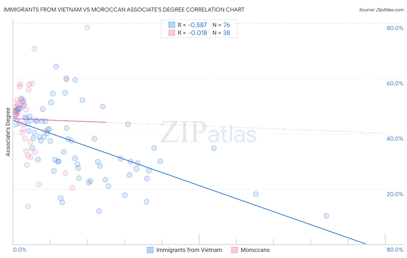 Immigrants from Vietnam vs Moroccan Associate's Degree