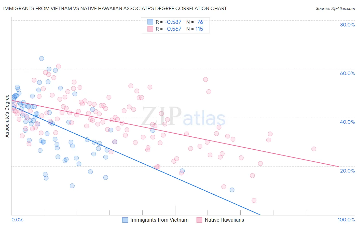 Immigrants from Vietnam vs Native Hawaiian Associate's Degree