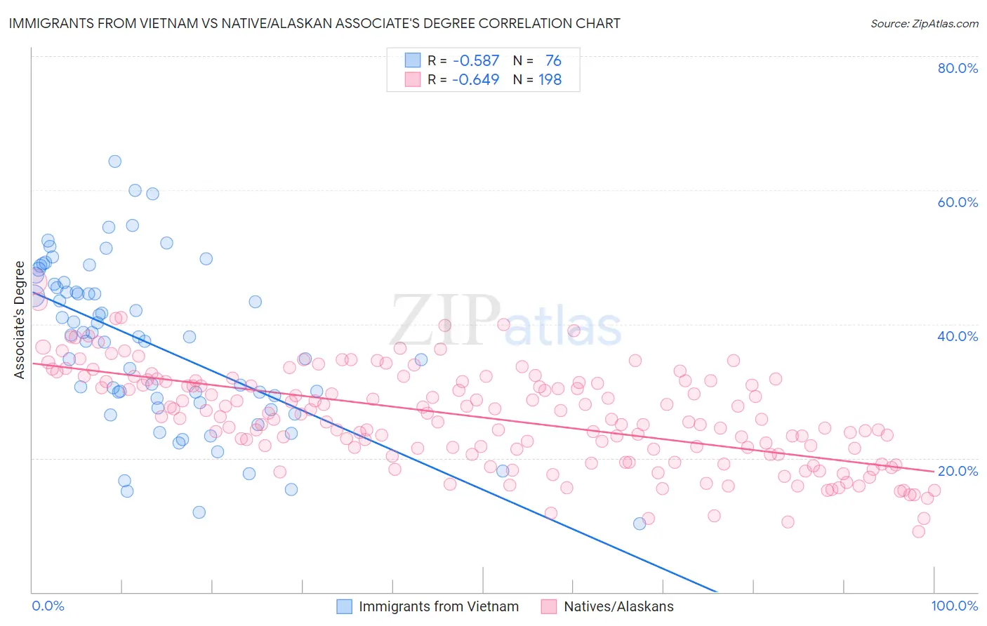 Immigrants from Vietnam vs Native/Alaskan Associate's Degree