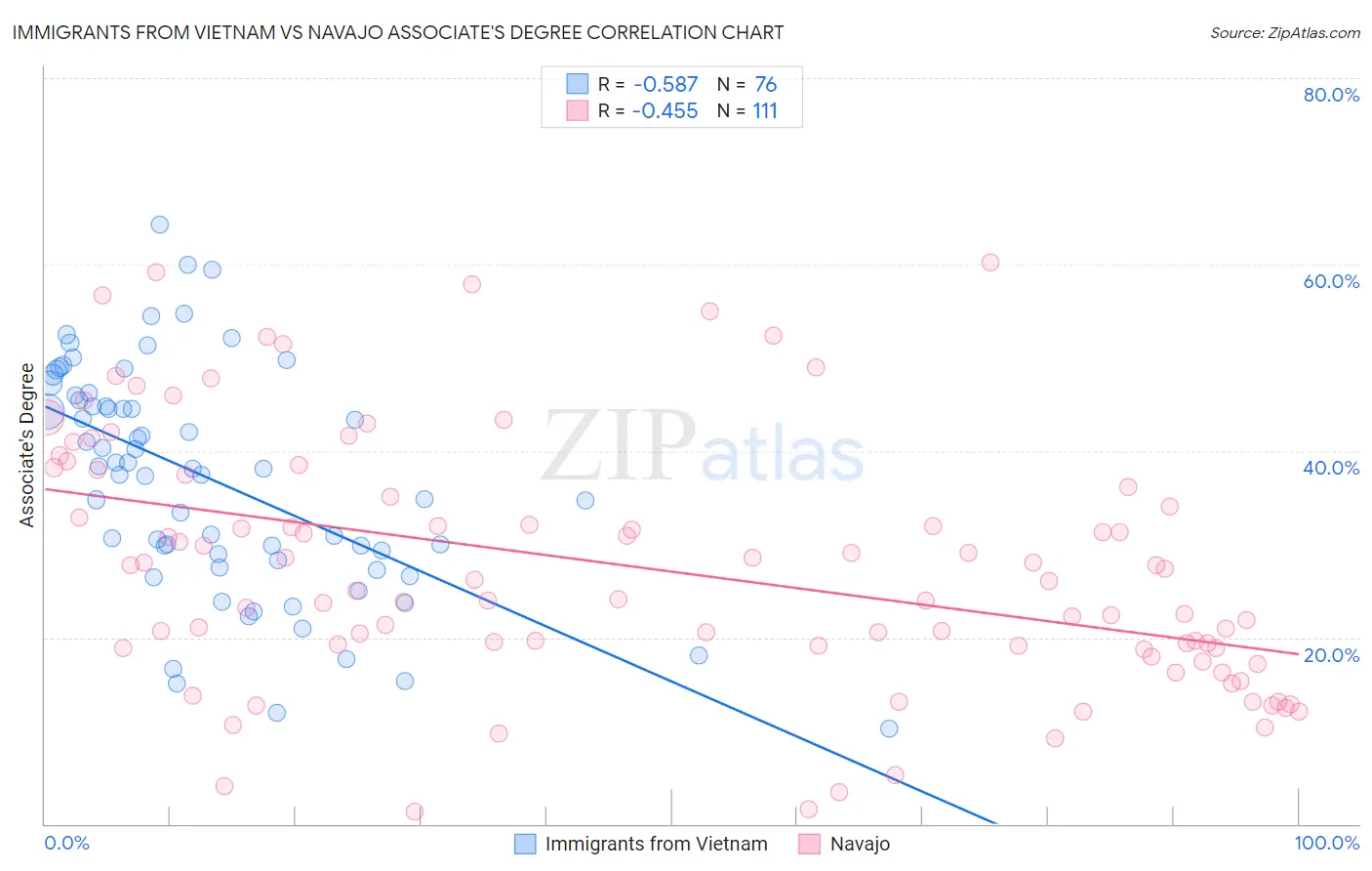 Immigrants from Vietnam vs Navajo Associate's Degree