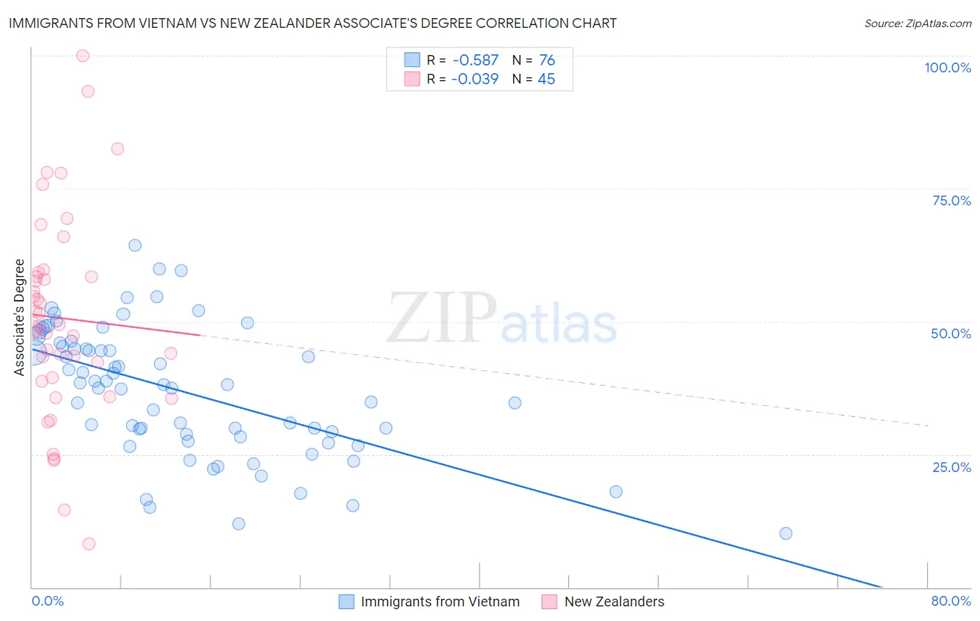 Immigrants from Vietnam vs New Zealander Associate's Degree