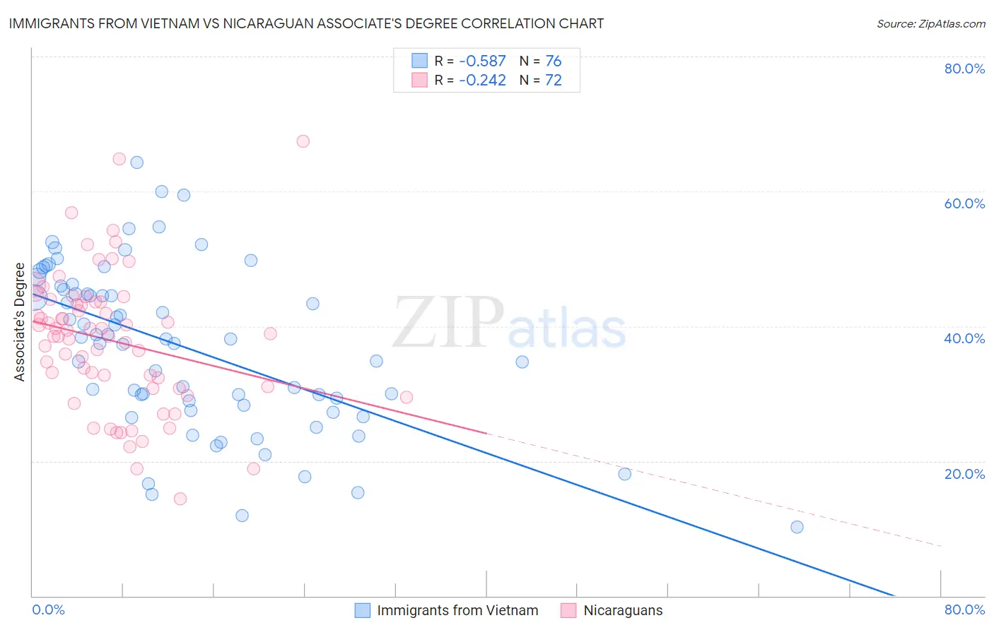 Immigrants from Vietnam vs Nicaraguan Associate's Degree