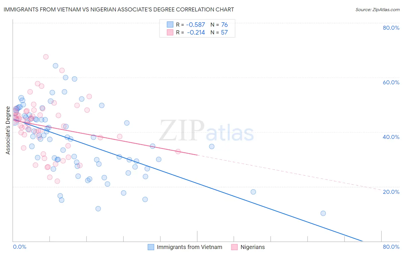 Immigrants from Vietnam vs Nigerian Associate's Degree
