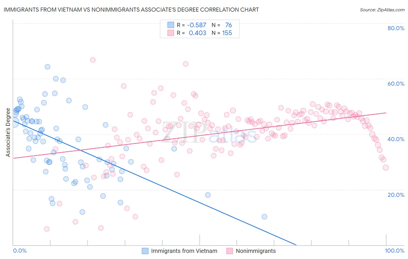 Immigrants from Vietnam vs Nonimmigrants Associate's Degree