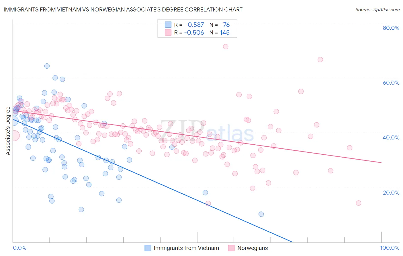 Immigrants from Vietnam vs Norwegian Associate's Degree