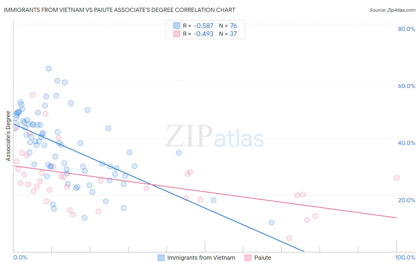 Immigrants from Vietnam vs Paiute Associate's Degree