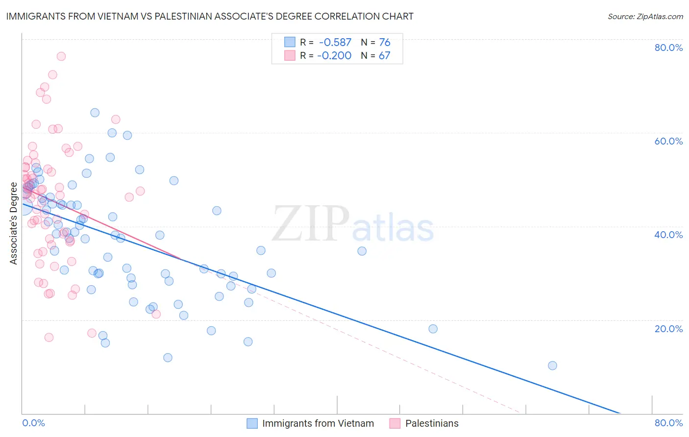 Immigrants from Vietnam vs Palestinian Associate's Degree