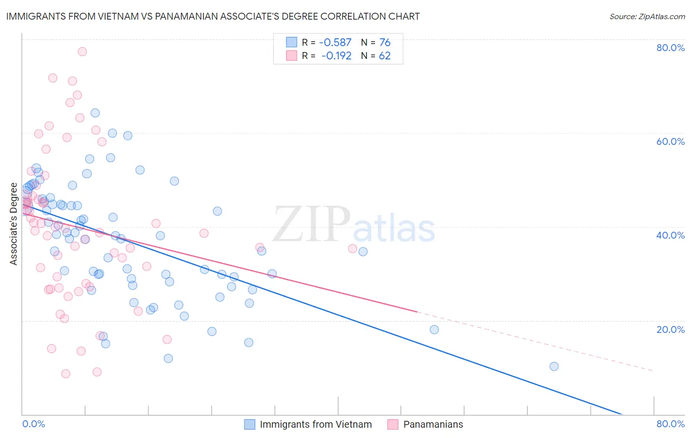 Immigrants from Vietnam vs Panamanian Associate's Degree