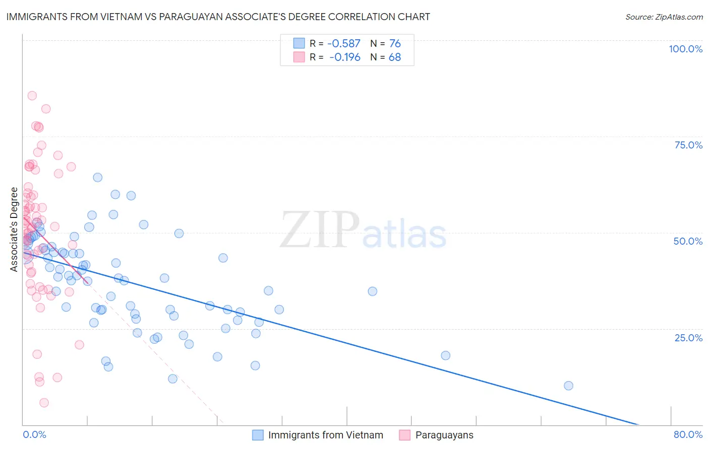 Immigrants from Vietnam vs Paraguayan Associate's Degree