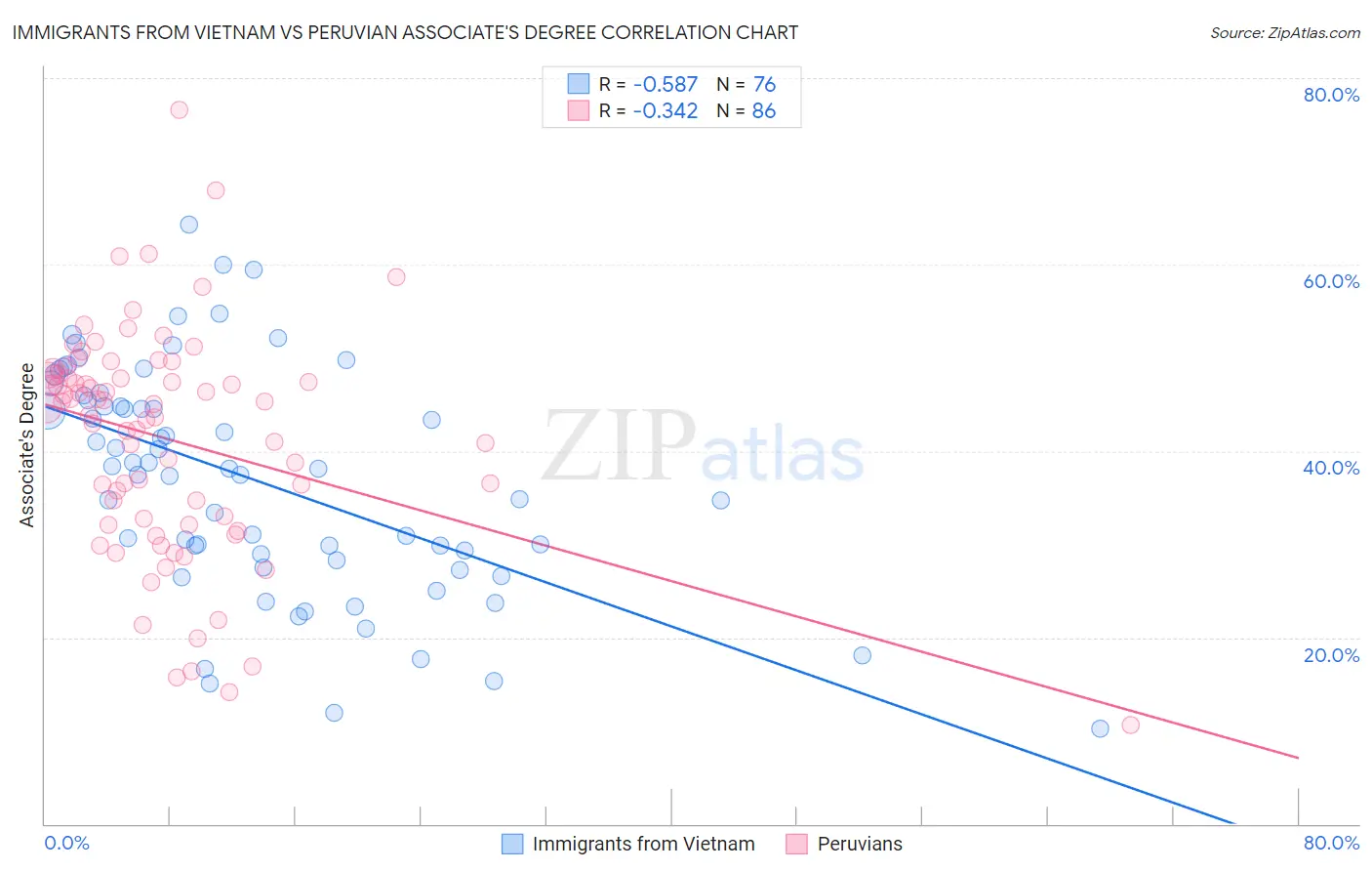 Immigrants from Vietnam vs Peruvian Associate's Degree
