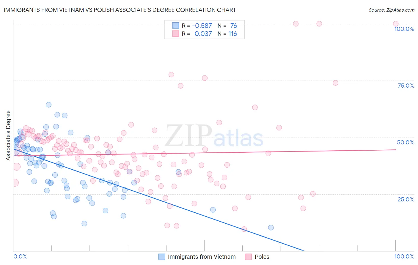 Immigrants from Vietnam vs Polish Associate's Degree