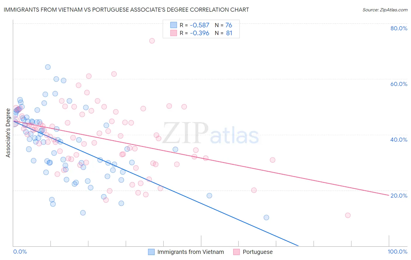 Immigrants from Vietnam vs Portuguese Associate's Degree