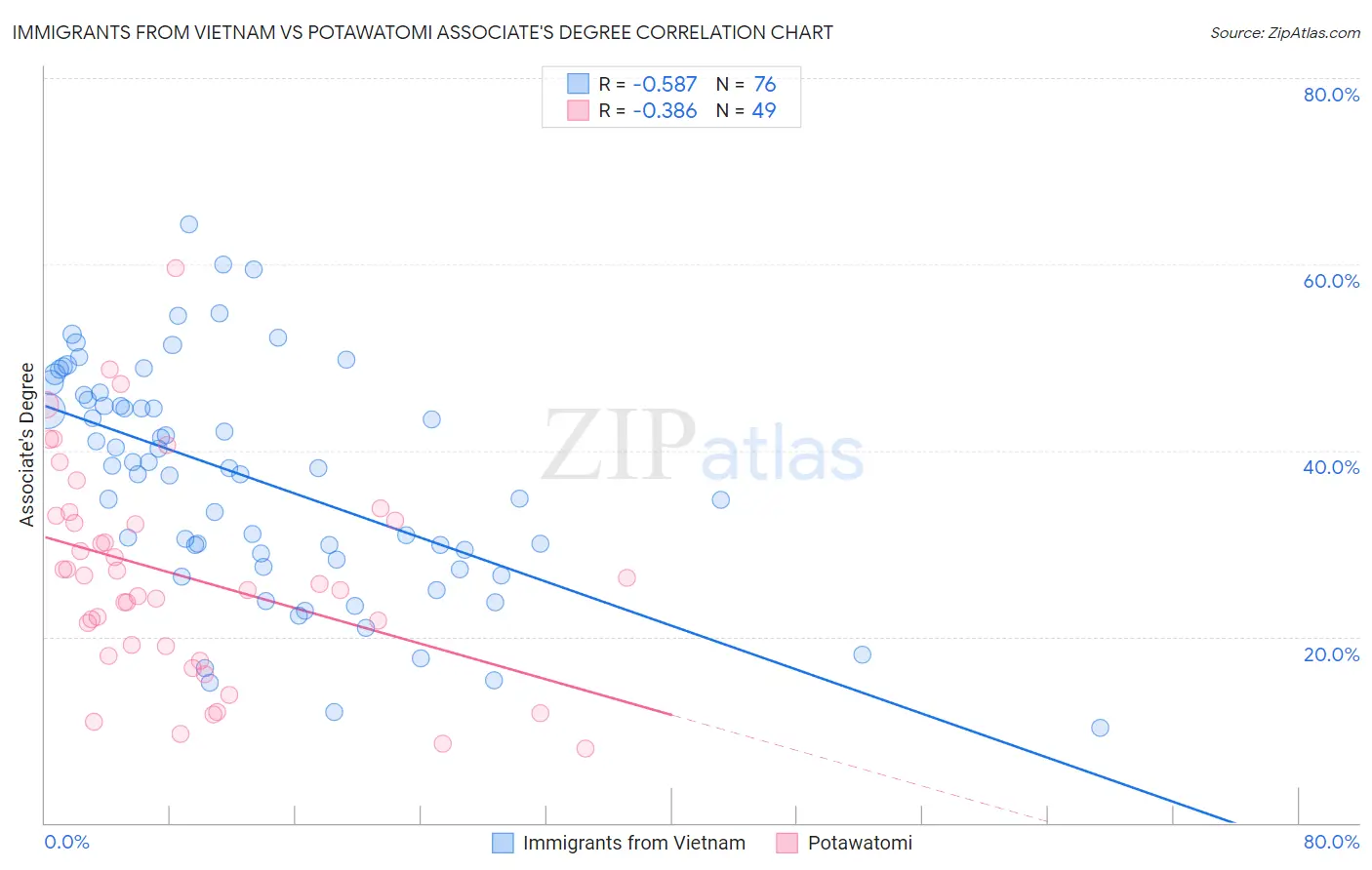 Immigrants from Vietnam vs Potawatomi Associate's Degree