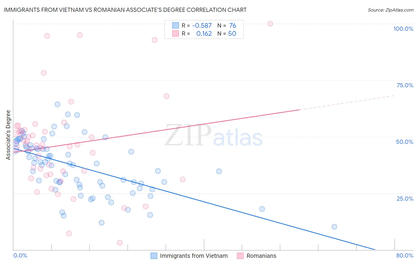 Immigrants from Vietnam vs Romanian Associate's Degree