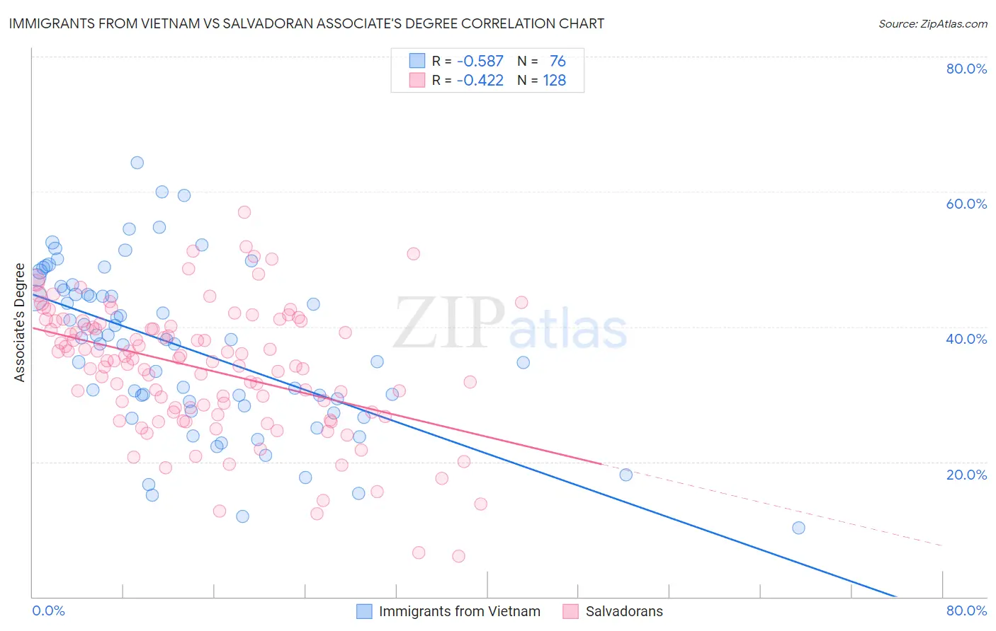 Immigrants from Vietnam vs Salvadoran Associate's Degree