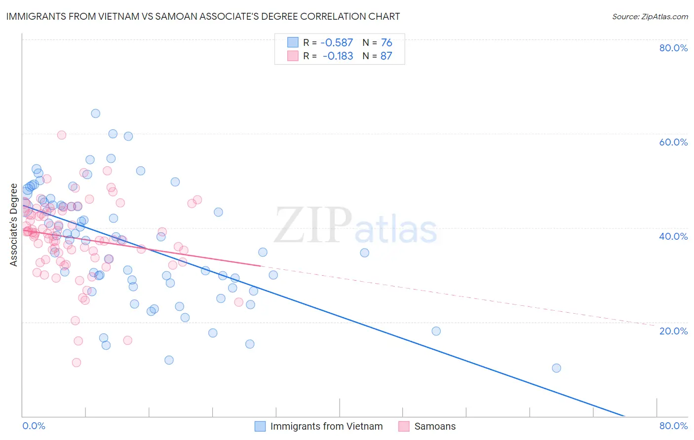 Immigrants from Vietnam vs Samoan Associate's Degree