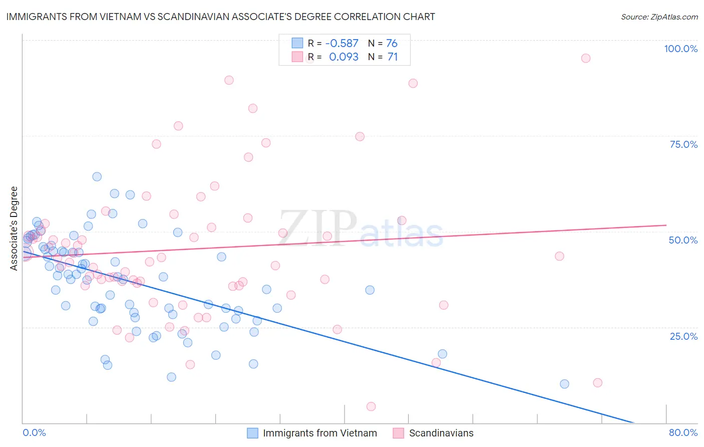 Immigrants from Vietnam vs Scandinavian Associate's Degree